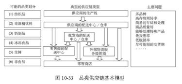 全球供应链管理经典模型与服务解析