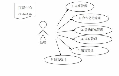 百货中心供应链管理系统设计与实现
