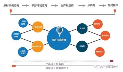 企业实现全程供应链的重要性及供应链管理服务的价值