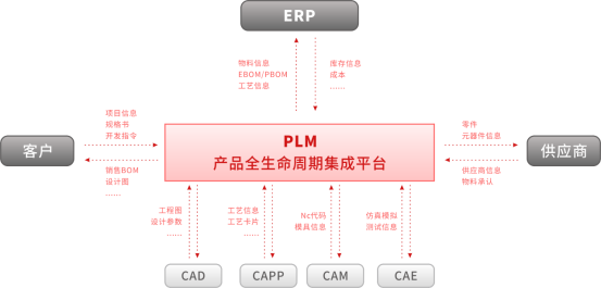 三品PLM项目管理系统特性与供应链管理详细