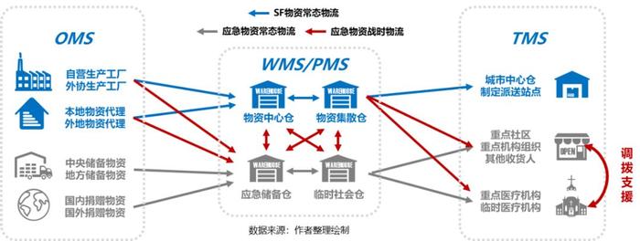 疫情推动应急供应链管理迈入新台阶，物流与供应链企业如何突围？